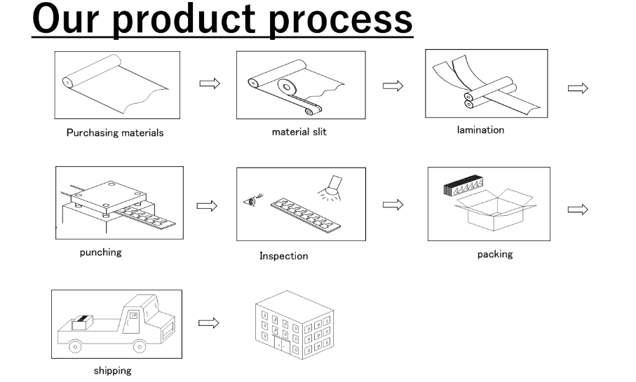Our product process